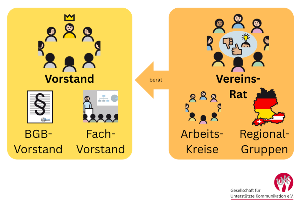 Bild Struktur Vereinsrat.